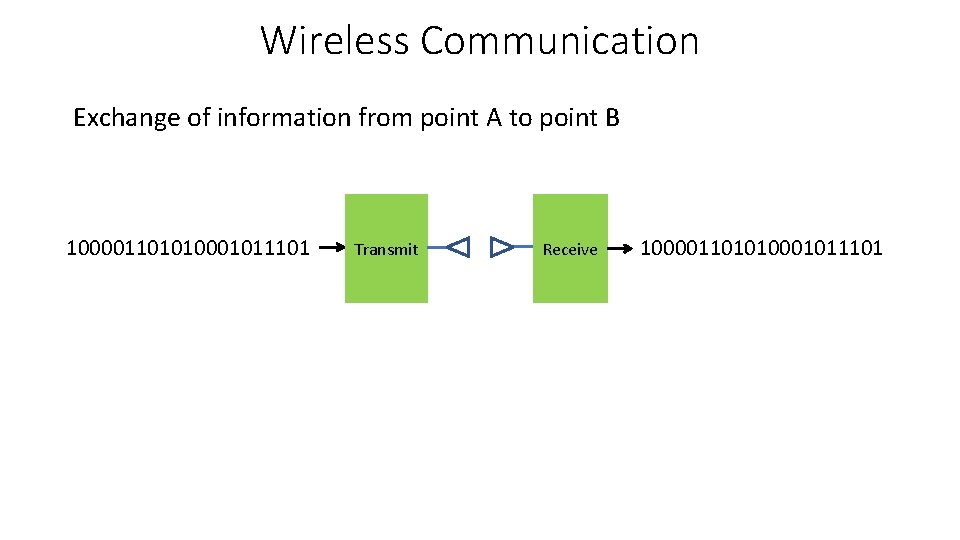 Wireless Communication Exchange of information from point A to point B 100001101010001011101 Transmit Receive