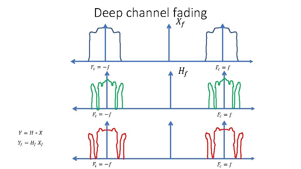 Deep channel fading 