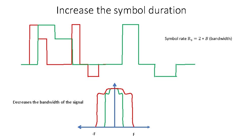 Increase the symbol duration Decreases the bandwidth of the signal -F F 