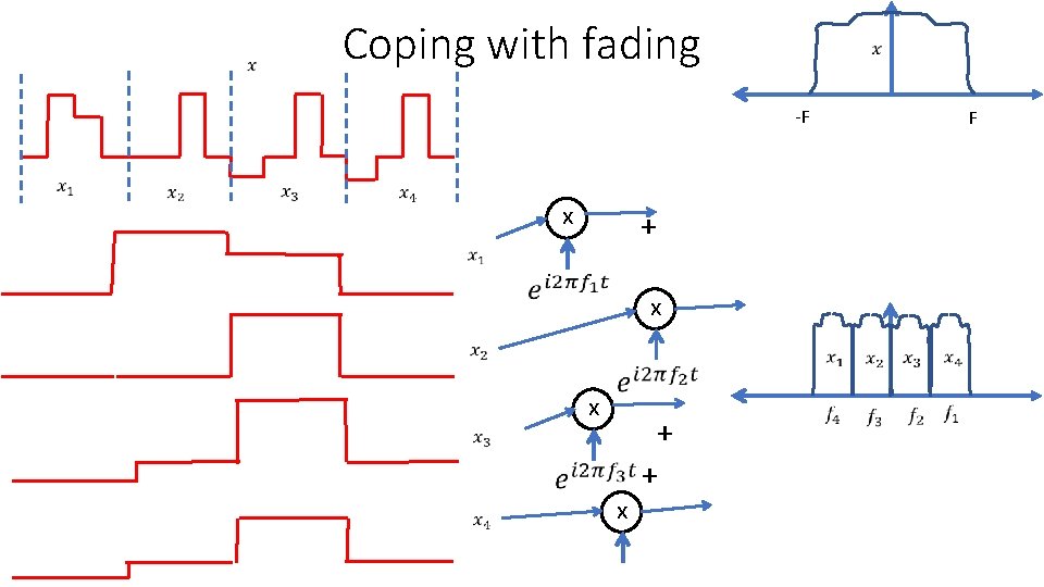 Coping with fading -F x + x x F x + + 