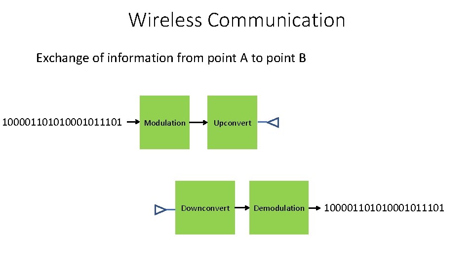 Wireless Communication Exchange of information from point A to point B 100001101010001011101 Modulation Upconvert