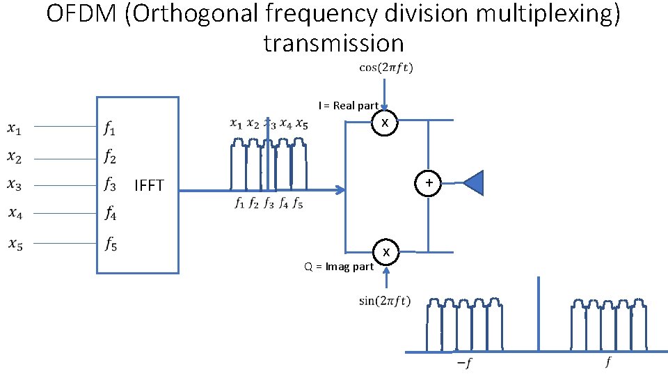 OFDM (Orthogonal frequency division multiplexing) transmission IFFT I = Real part x + Q