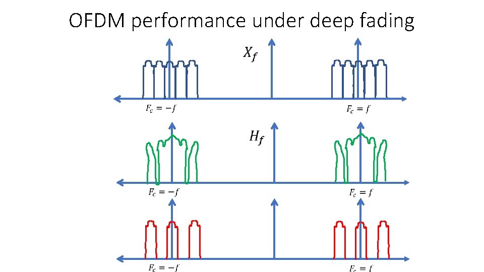 OFDM performance under deep fading 