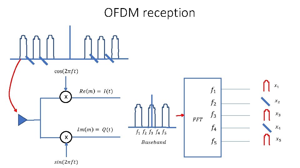 OFDM reception x x 