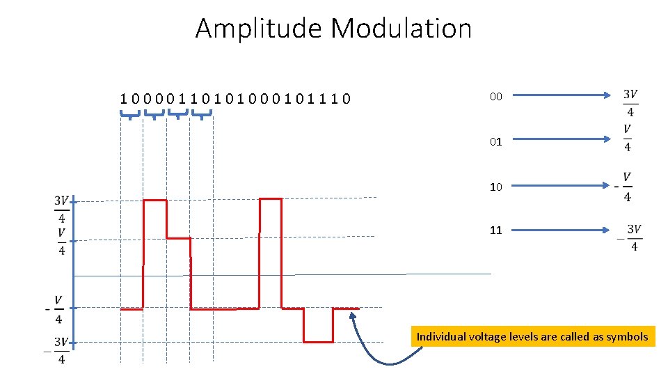 Amplitude Modulation 1 0 0 1 1 0 1 0 0 0 1 1