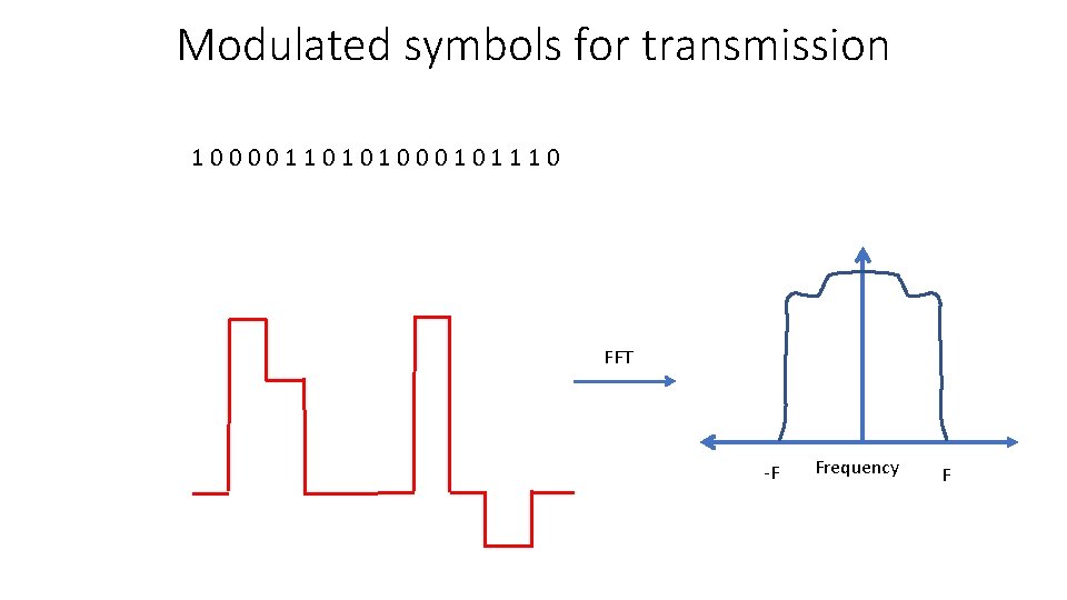 Modulated symbols for transmission 1 0 0 1 1 0 1 0 0 0