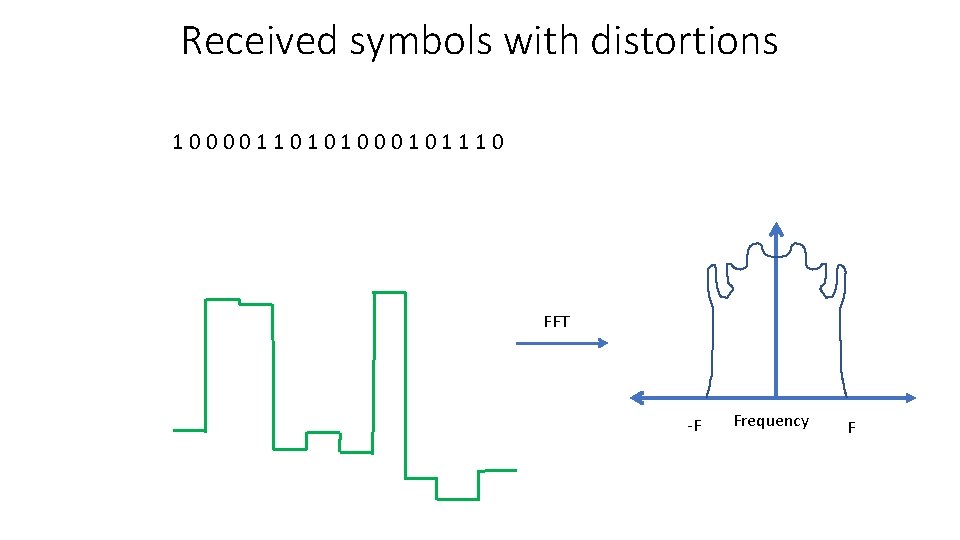 Received symbols with distortions 1 0 0 1 1 0 1 0 0 0