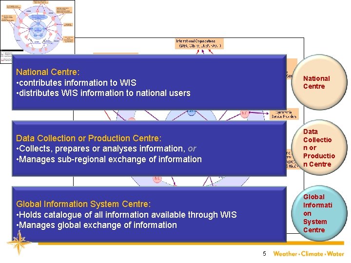 WIS National Centre: • contributes information to WIS • distributes WIS information to national