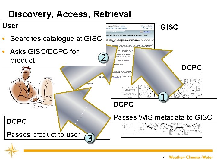 Discovery, Access, Retrieval User GISC • Searches catalogue at GISC • Asks GISC/DCPC for