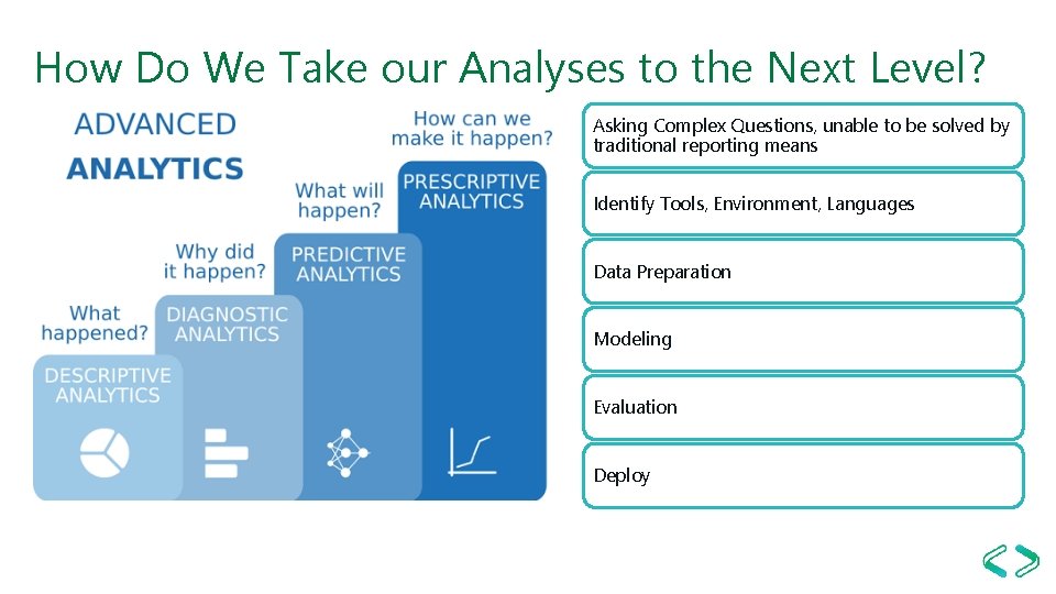How Do We Take our Analyses to the Next Level? Asking Complex Questions, unable