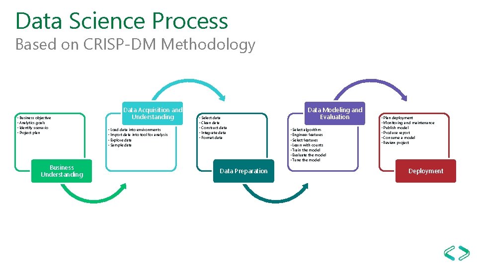 Data Science Process Based on CRISP-DM Methodology • Business objective • Analytics goals •