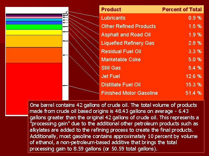 Product Percent of Total Lubricants 0. 9 % Other Refined Products 1. 5 %