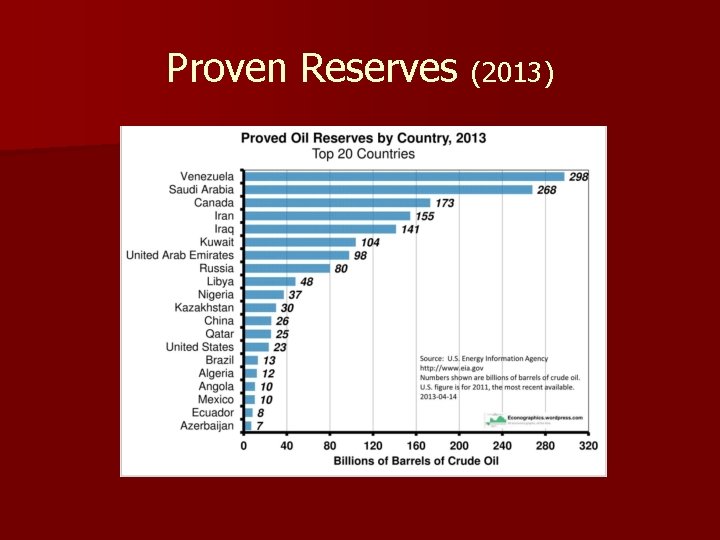 Proven Reserves (2013) 