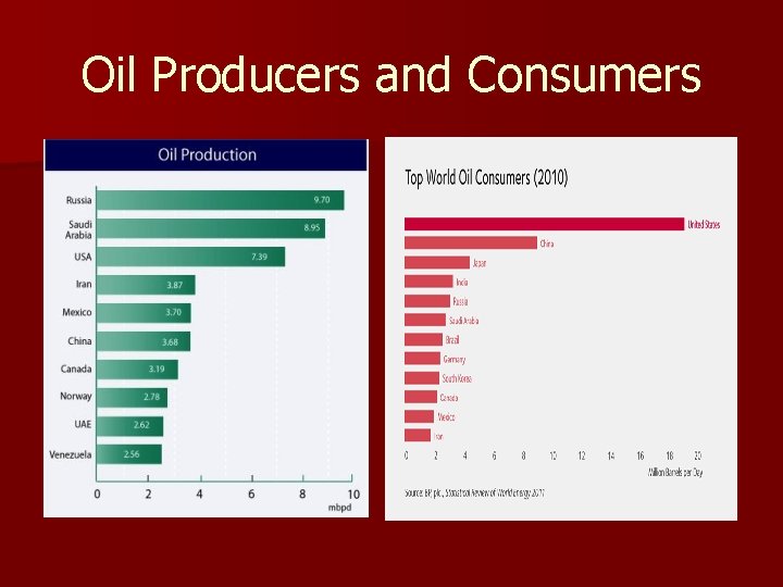 Oil Producers and Consumers 