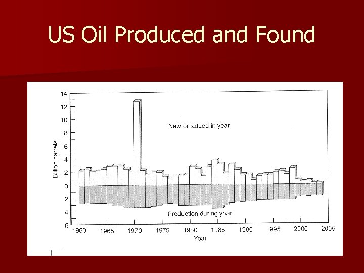 US Oil Produced and Found 