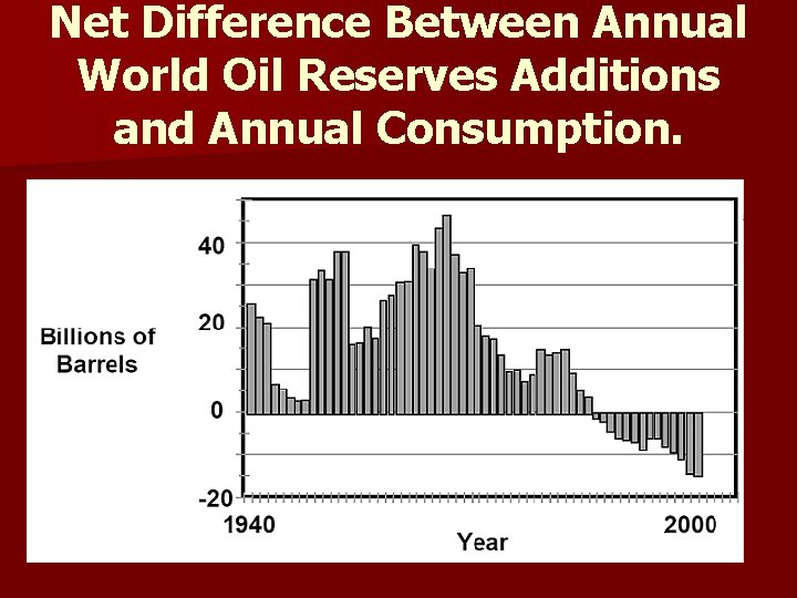 Net Difference Between Annual World Oil Reserves Additions and Annual Consumption. 