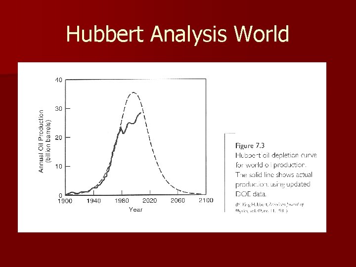 Hubbert Analysis World 