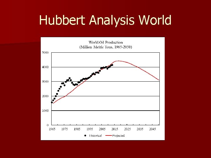 Hubbert Analysis World 