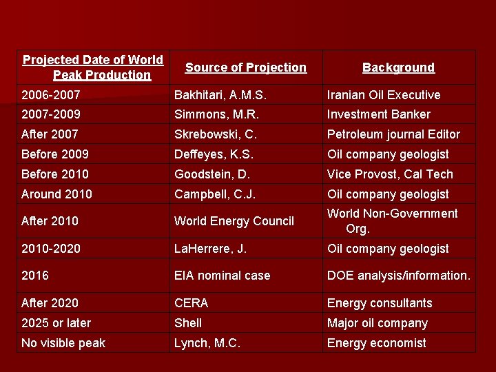 Projected Date of World Peak Production Source of Projection Background 2006 -2007 Bakhitari, A.