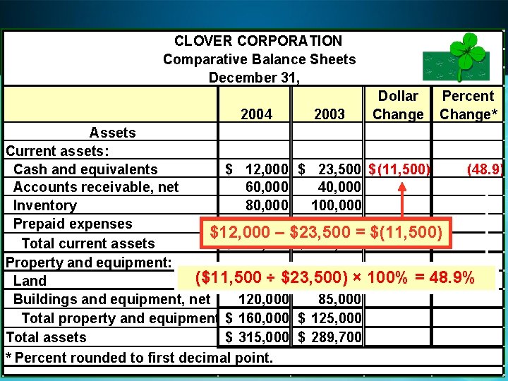 CLOVER CORPORATION Comparative Balance Sheets December 31, 2004 2003 Dollar Change Percent Change* Assets