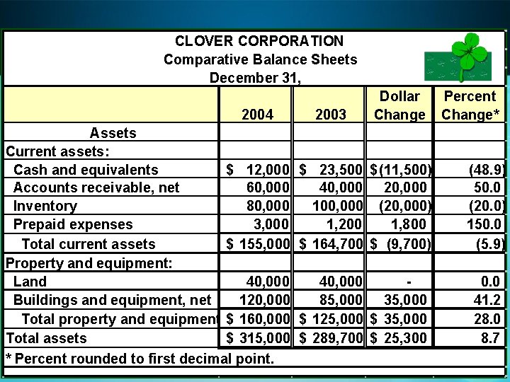 CLOVER CORPORATION Comparative Balance Sheets December 31, 2004 Assets Current assets: Cash and equivalents
