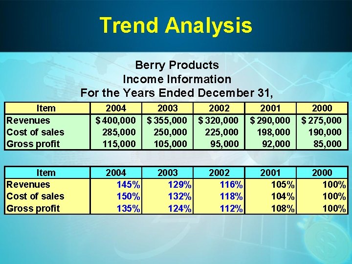Trend Analysis Berry Products Income Information For the Years Ended December 31, Item Revenues