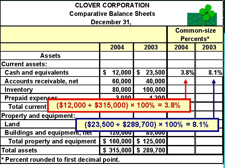 CLOVER CORPORATION Comparative Balance Sheets December 31, 2004 2003 Common-size Percents* 2004 2003 Assets