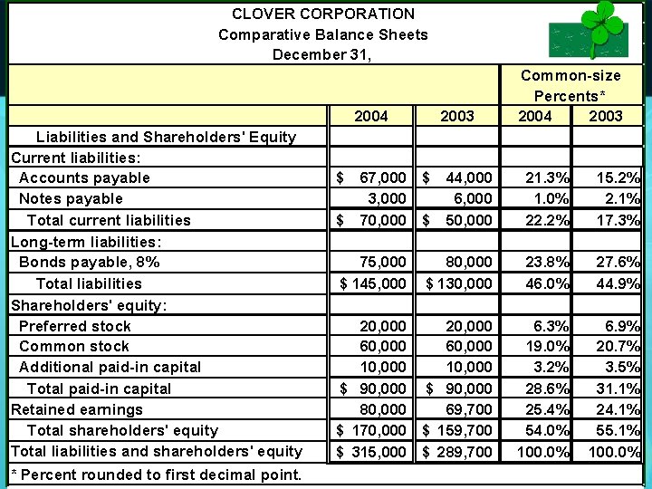 CLOVER CORPORATION Comparative Balance Sheets December 31, 2004 Liabilities and Shareholders' Equity Current liabilities: