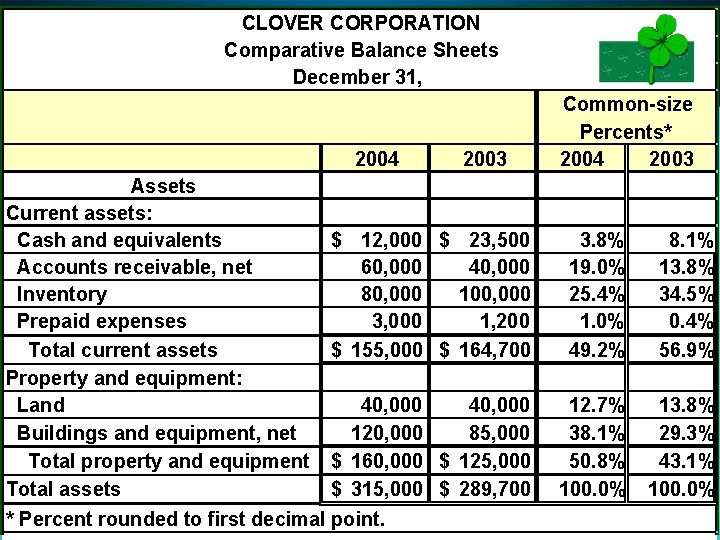 CLOVER CORPORATION Comparative Balance Sheets December 31, 2004 Assets Current assets: Cash and equivalents