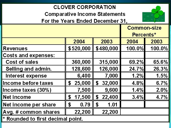 CLOVER CORPORATION Comparative Income Statements For the Years Ended December 31, Common-size Percents* 2004