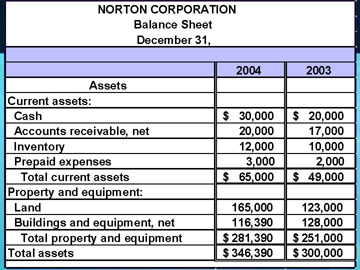 NORTON CORPORATION Balance Sheet December 31, Assets Current assets: Cash Accounts receivable, net Inventory