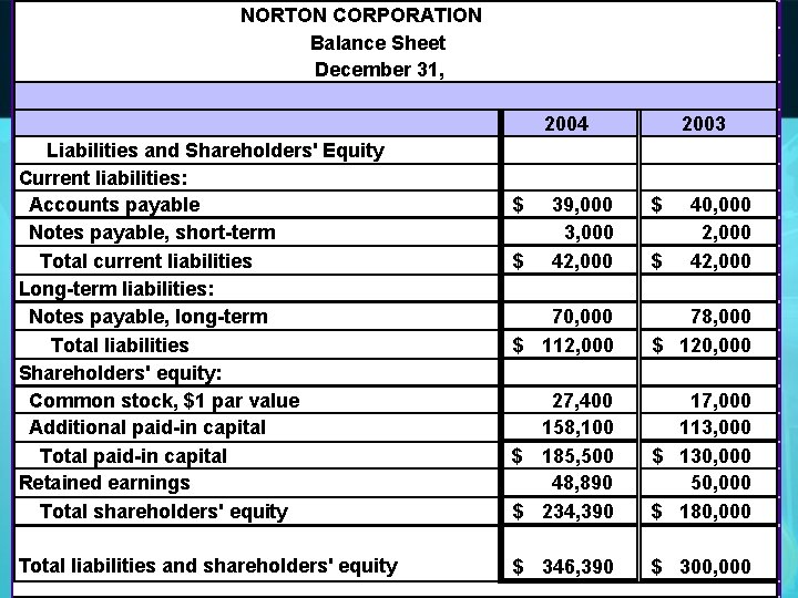 NORTON CORPORATION Balance Sheet December 31, 2004 2003 Liabilities and Shareholders' Equity Current liabilities:
