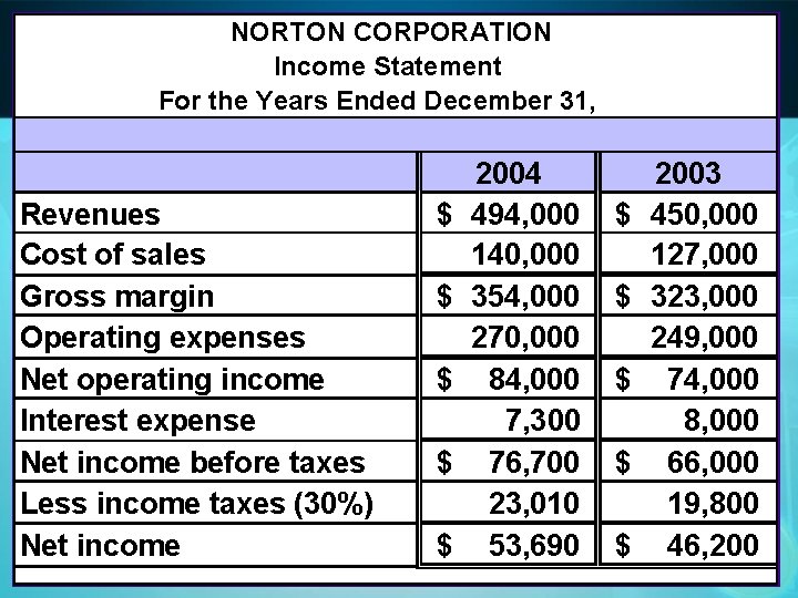 NORTON CORPORATION Income Statement For the Years Ended December 31, Revenues Cost of sales