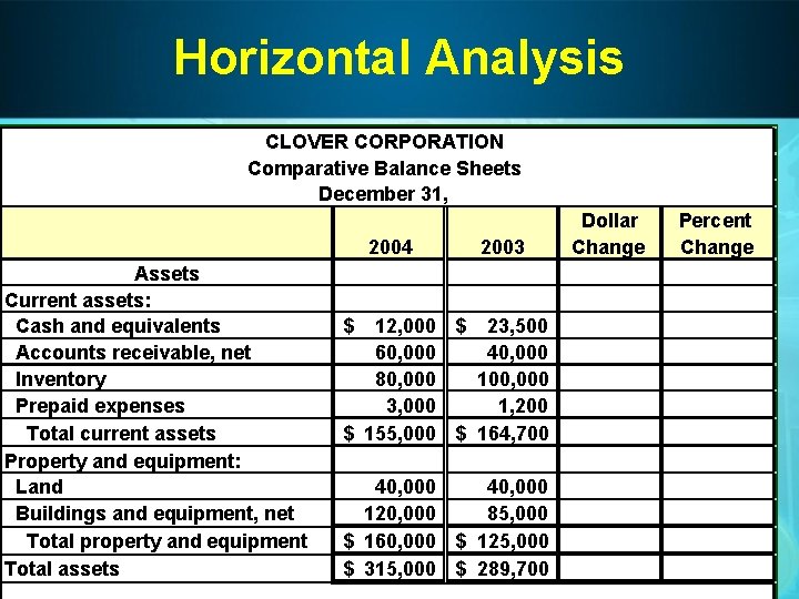 Horizontal Analysis CLOVER CORPORATION Comparative Balance Sheets December 31, 2004 Assets Current assets: Cash