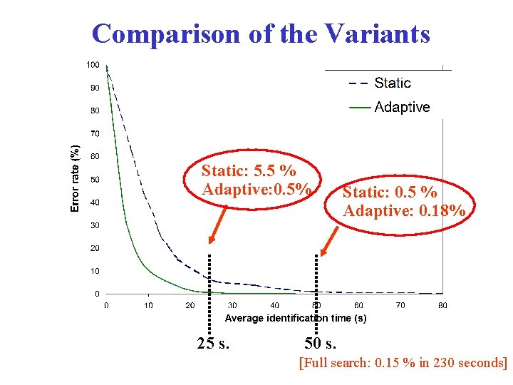 Comparison of the Variants Static: 5. 5 % Adaptive: 0. 5% 25 s. Static: