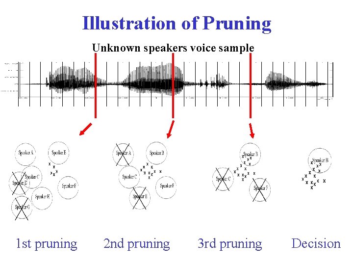 Illustration of Pruning Unknown speakers voice sample 1 st pruning 2 nd pruning 3