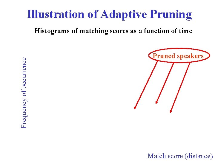 Illustration of Adaptive Pruning Frequency of occurrence Histograms of matching scores as a function