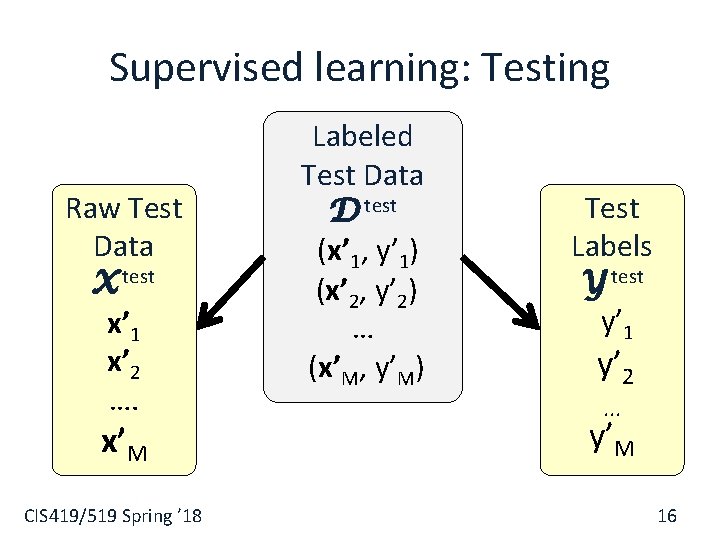 Supervised learning: Testing Raw Test Data X test x’ 1 x’ 2 …. x’M