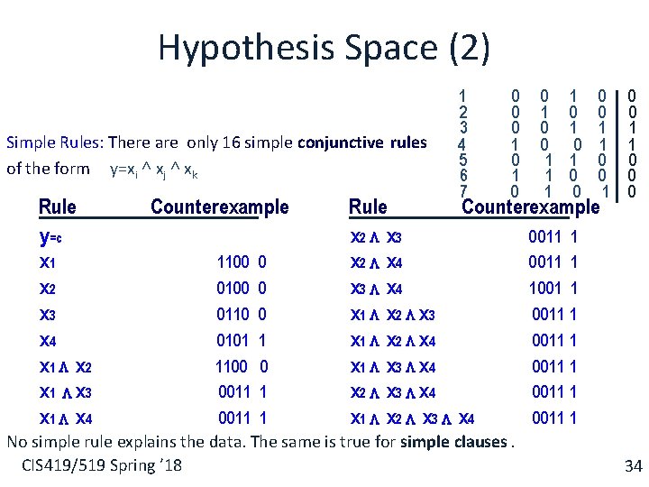 Hypothesis Space (2) Simple Rules: There are only 16 simple conjunctive rules of the