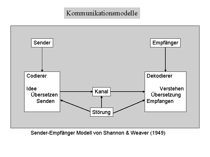 Kommunikationsmodelle Sender Empfänger Codierer Idee Übersetzen Senden Dekodierer Kanal Verstehen Übersetzung Empfangen Störung Sender-Empfänger