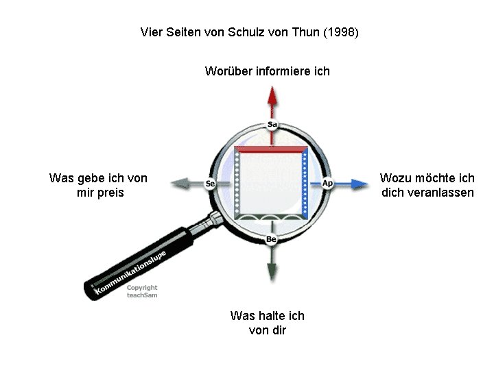Vier Seiten von Schulz von Thun (1998) Worüber informiere ich Was gebe ich von