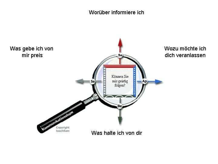 Worüber informiere ich Was gebe ich von mir preis Wozu möchte ich dich veranlassen