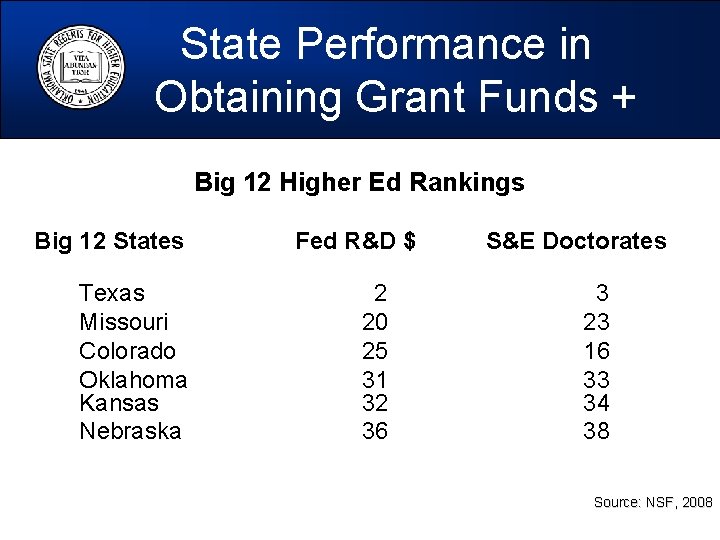 State Performance in Obtaining Grant Funds + Big 12 Higher Ed Rankings Big 12