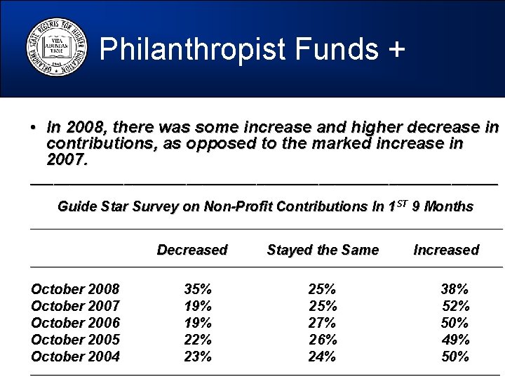 Philanthropist Funds + • In 2008, there was some increase and higher decrease in