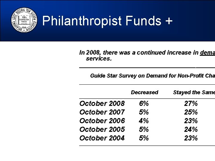 Philanthropist Funds + In 2008, there was a continued increase in dema services. _______________________