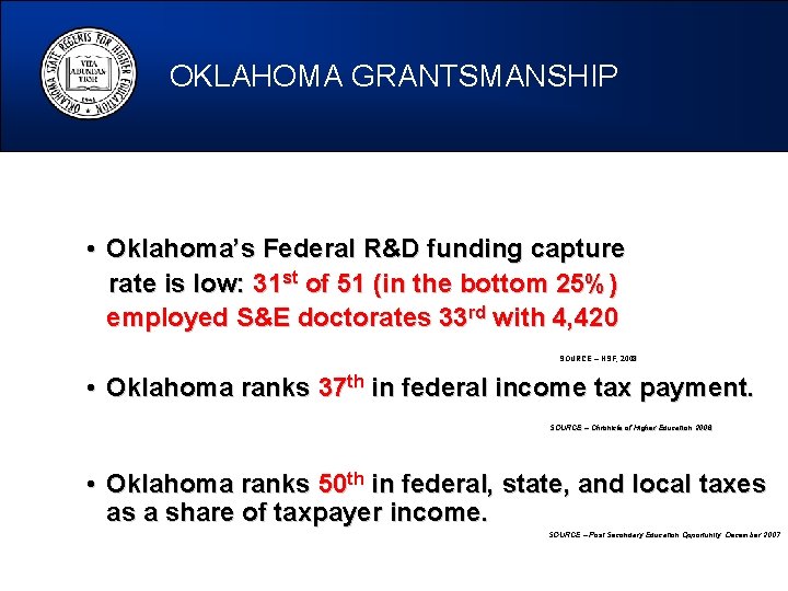OKLAHOMA GRANTSMANSHIP • Oklahoma’s Federal R&D funding capture rate is low: 31 st of