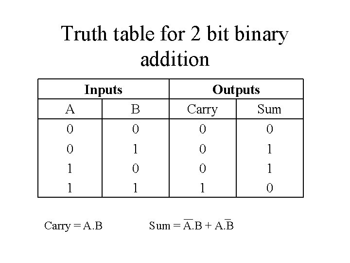 Truth table for 2 bit binary addition Inputs A 0 0 1 1 Carry