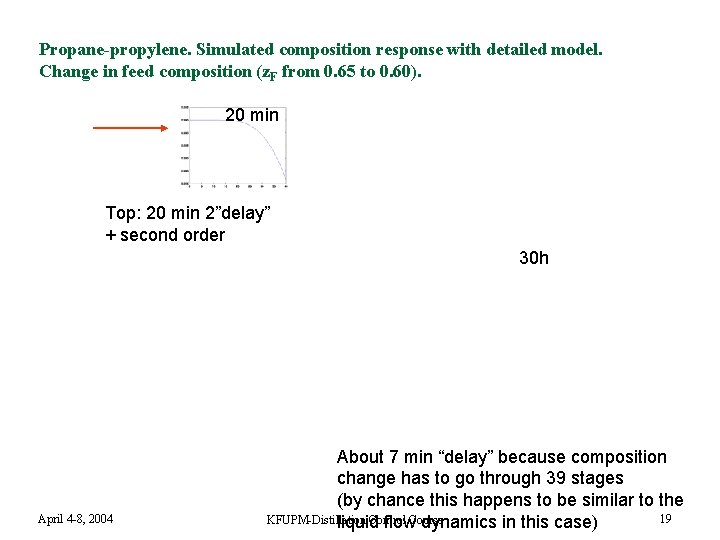 Propane-propylene. Simulated composition response with detailed model. Change in feed composition (z. F from