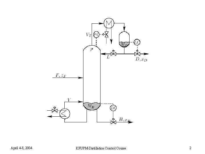 April 4 -8, 2004 KFUPM-Distillation Control Course 2 