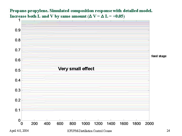 Propane-propylene. Simulated composition response with detailed model. Increase both L and V by same